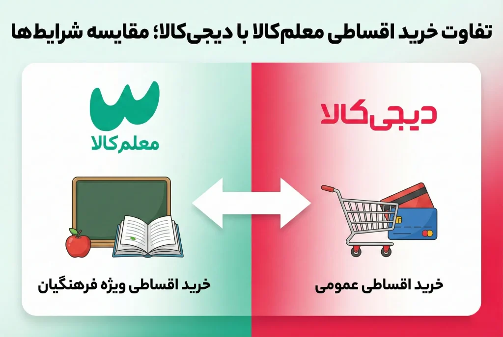تفاوت خرید اقساطی معلم کالا با دیجی کالا